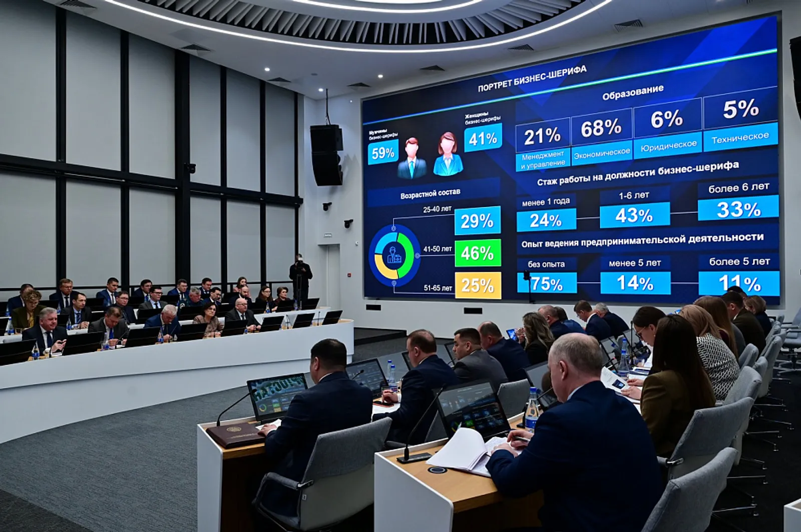 В 2025 году бизнес-шерифы Башкортостана рассмотрели более 4 тысяч проектов