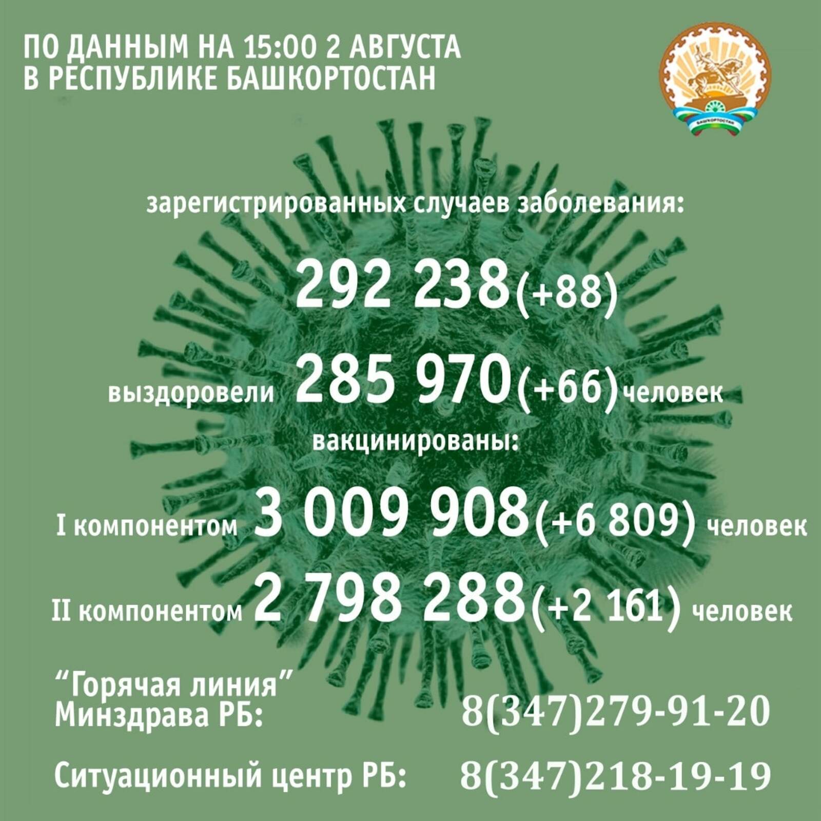 По данным на 15 часов 2 августа, в Республике Башкортостан подтвердили 292 238 случаев коронавирусной инфекции