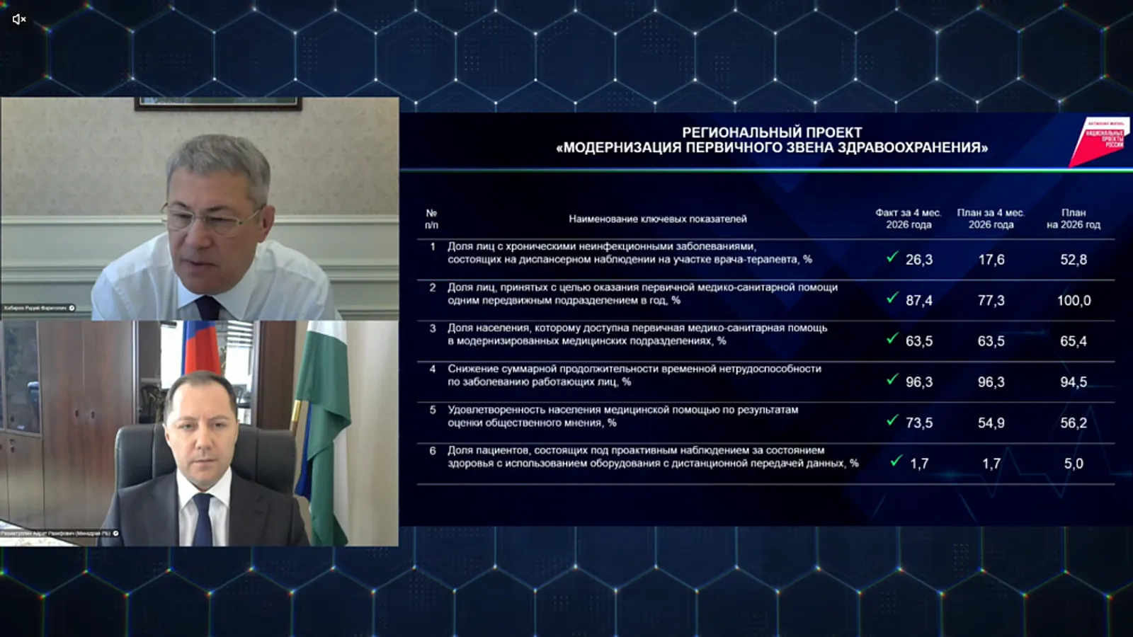 В 2026 году на модернизацию  здравоохранения РБ направят 1,4 млрд рублей