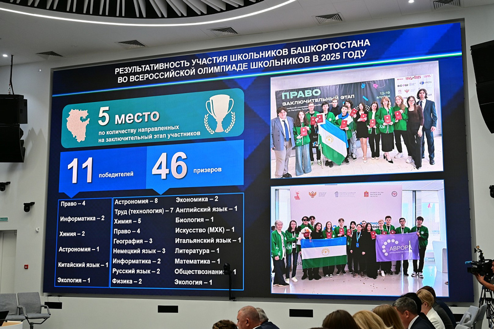 Башкортостан вошёл в топ- 5 регионов по числу победителей и призёров