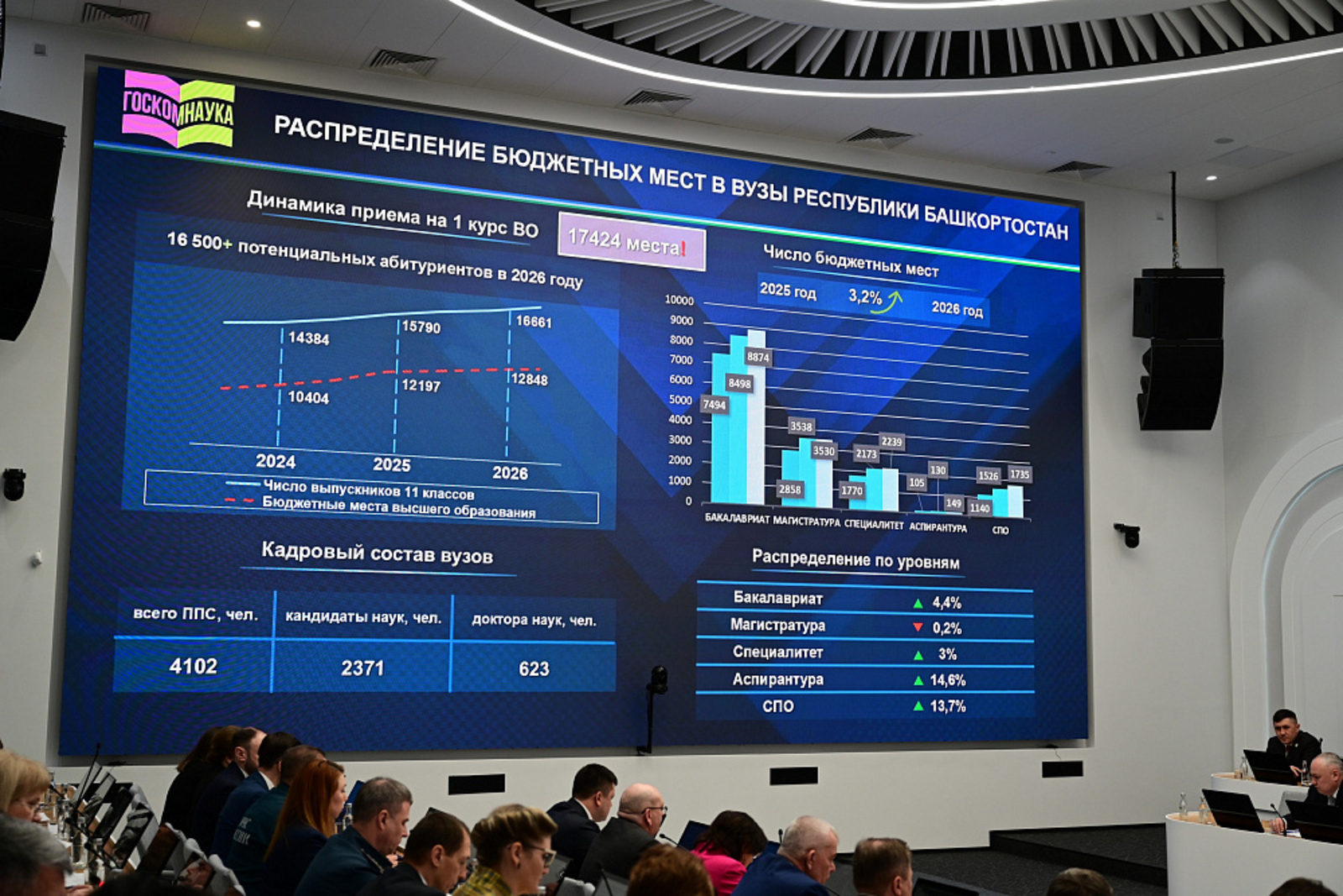 Порядка 75 процентов выпускников школ Башкортостана смогут поступить на бюджет