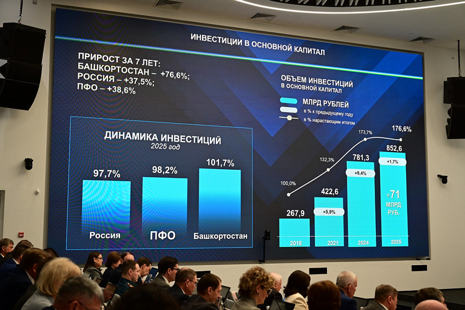 Инвестиции в экономику Башкирии в 2025 году достигли исторического максимума